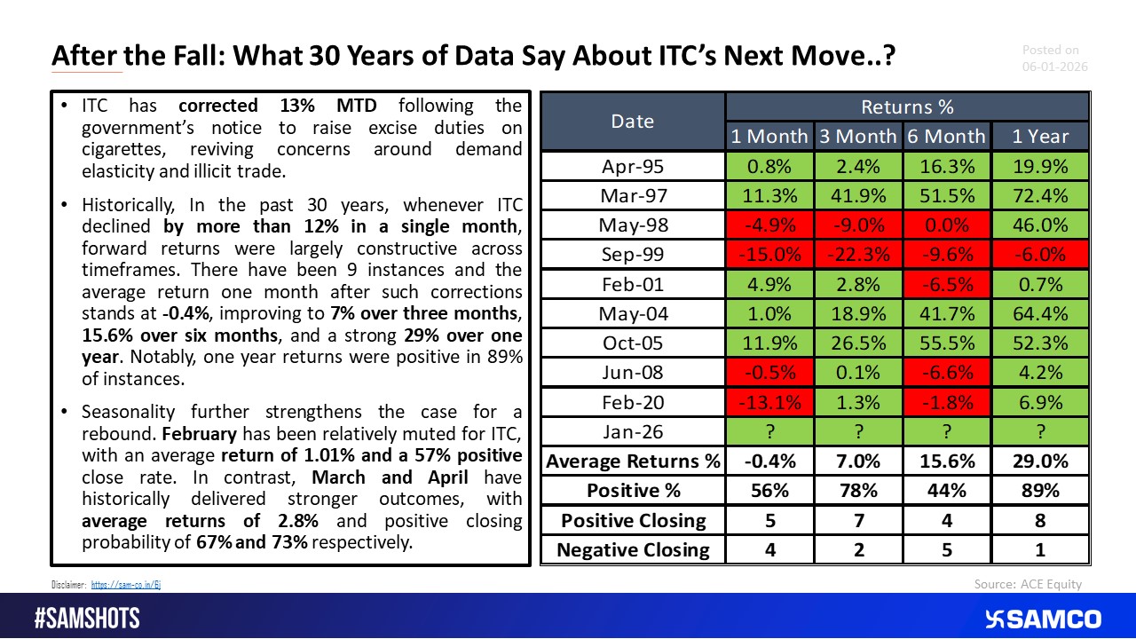 ITC Down 13%: History Says Corrections Often Precede Strong Recoveries